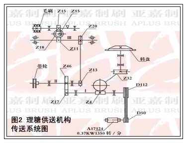 理糖供送機構傳送系統(tǒng)圖